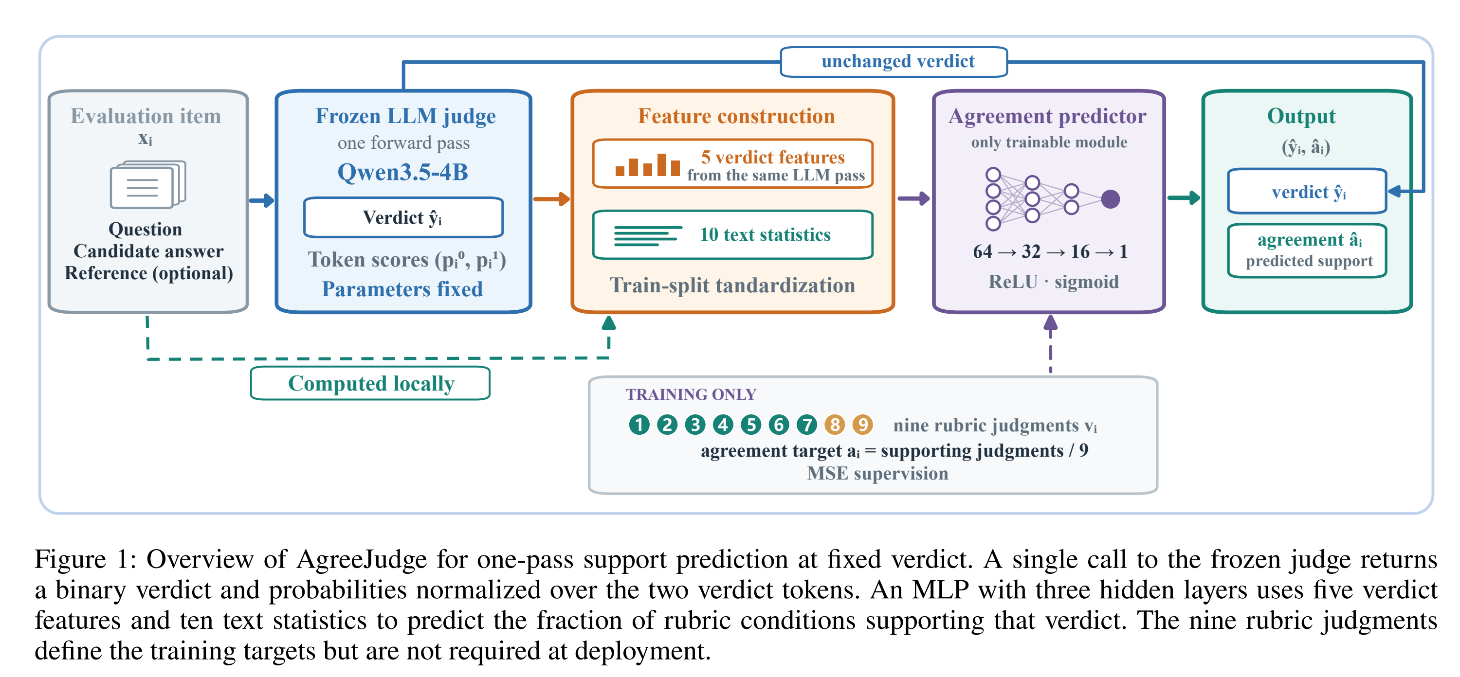 Representative figure from AgreeJudge: Predicting Cross-Rubric Support for Frozen LLM Judges
