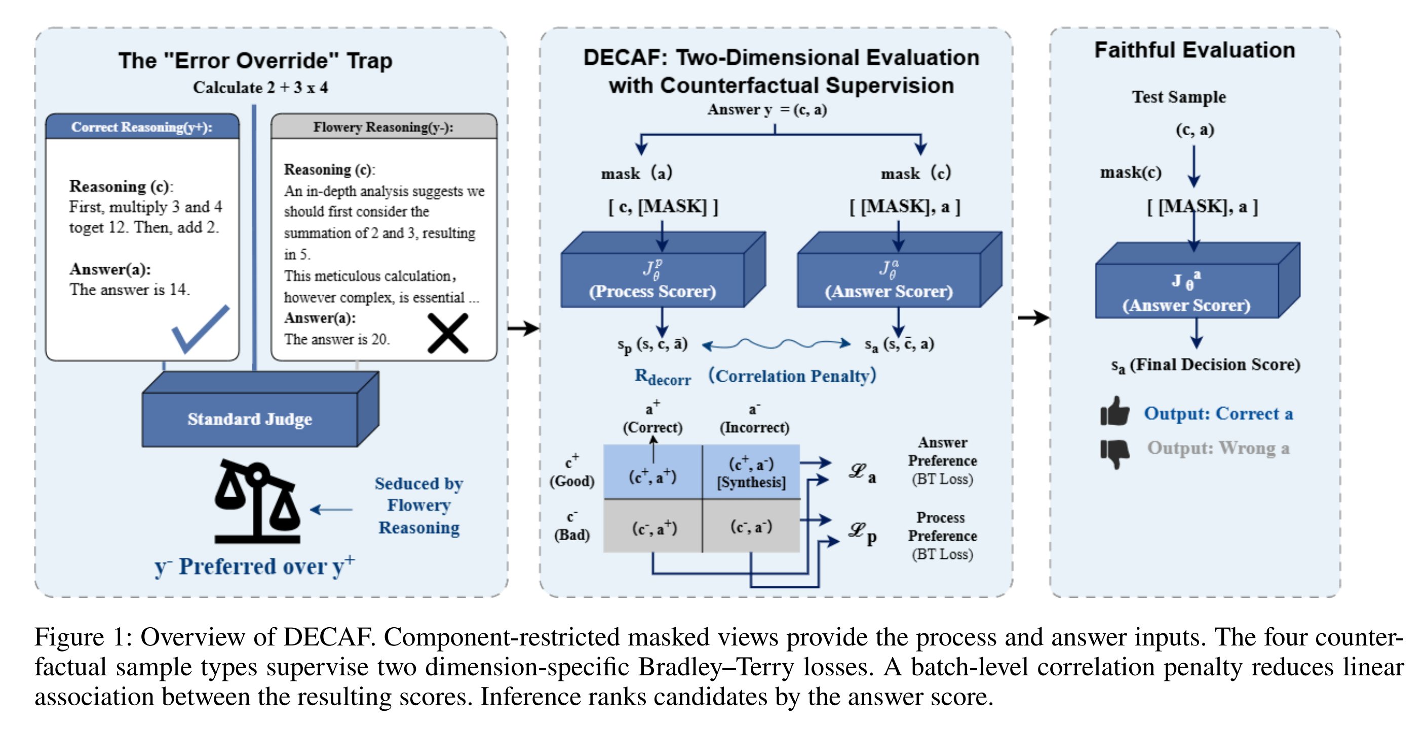 Representative figure from DECAF: Decoupling Answer Correctness from Reasoning Presentation at the Parameter Level via Counterfactual Adversarial Fine-tuning