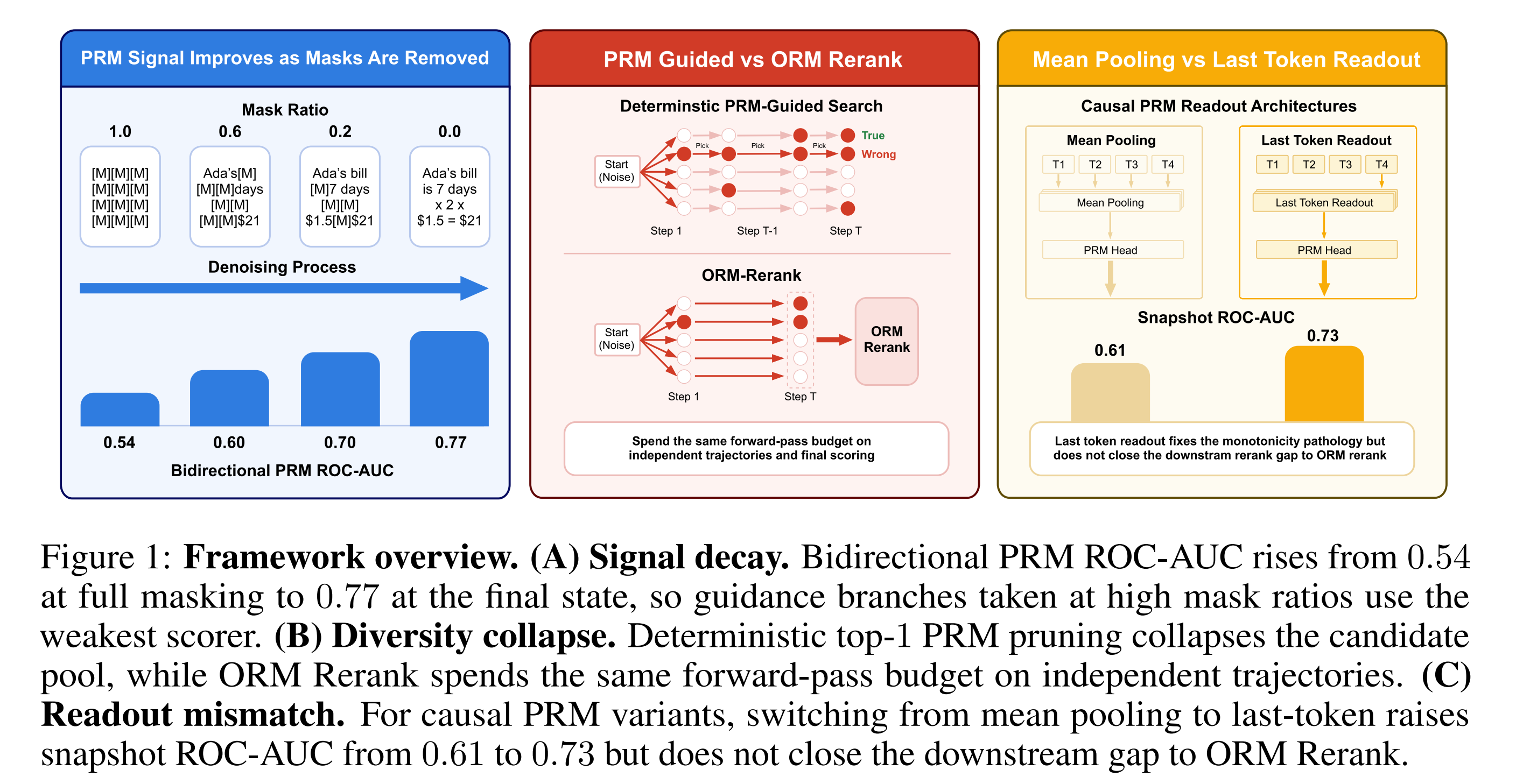 Representative figure from Why Deterministic PRM Guidance Underperforms in Discrete Diffusion Reasoning