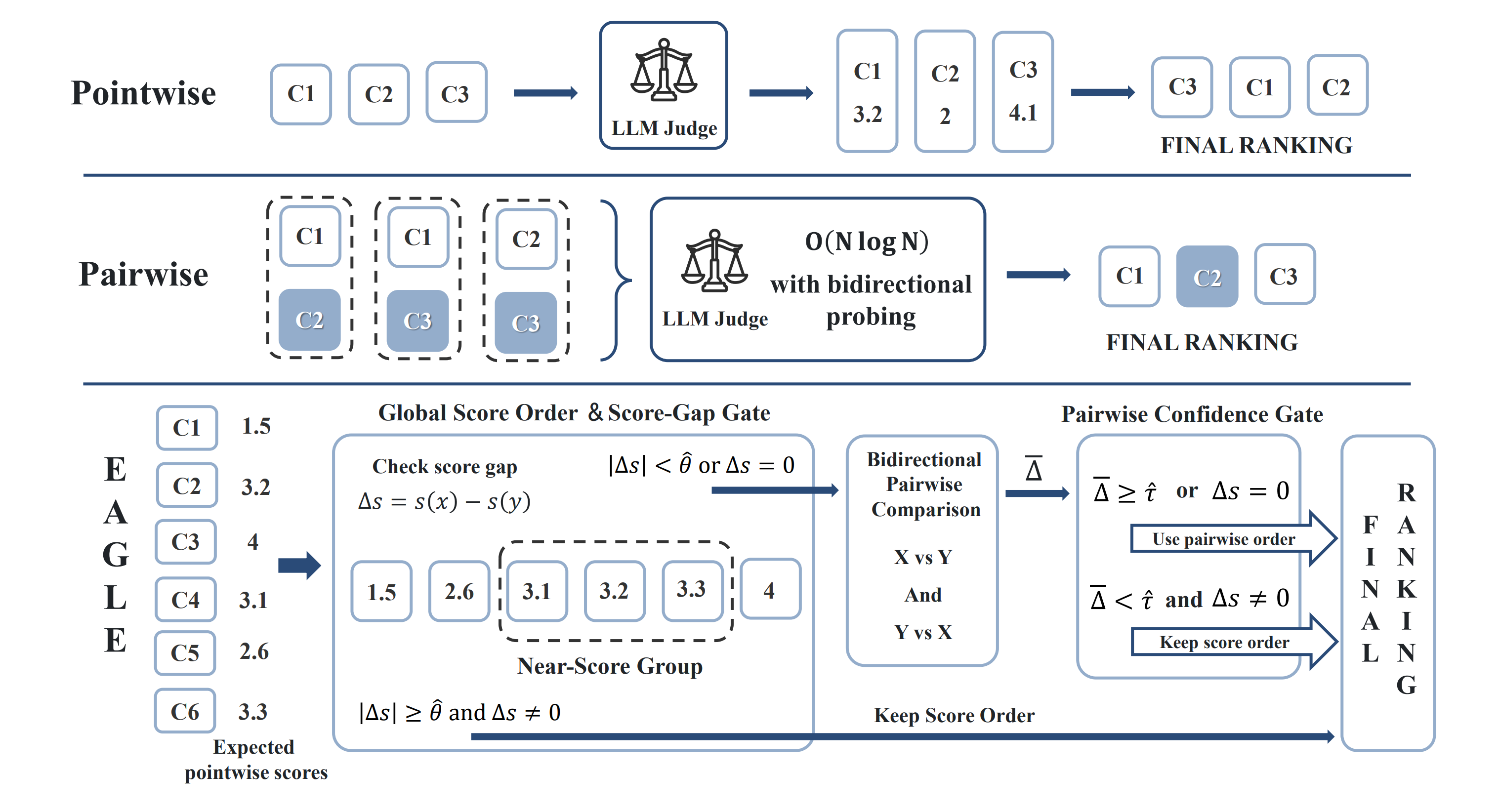 Representative figure from EAGLE: Entropy-Adaptive Gating of Pointwise Scores for Pairwise LLM Judges