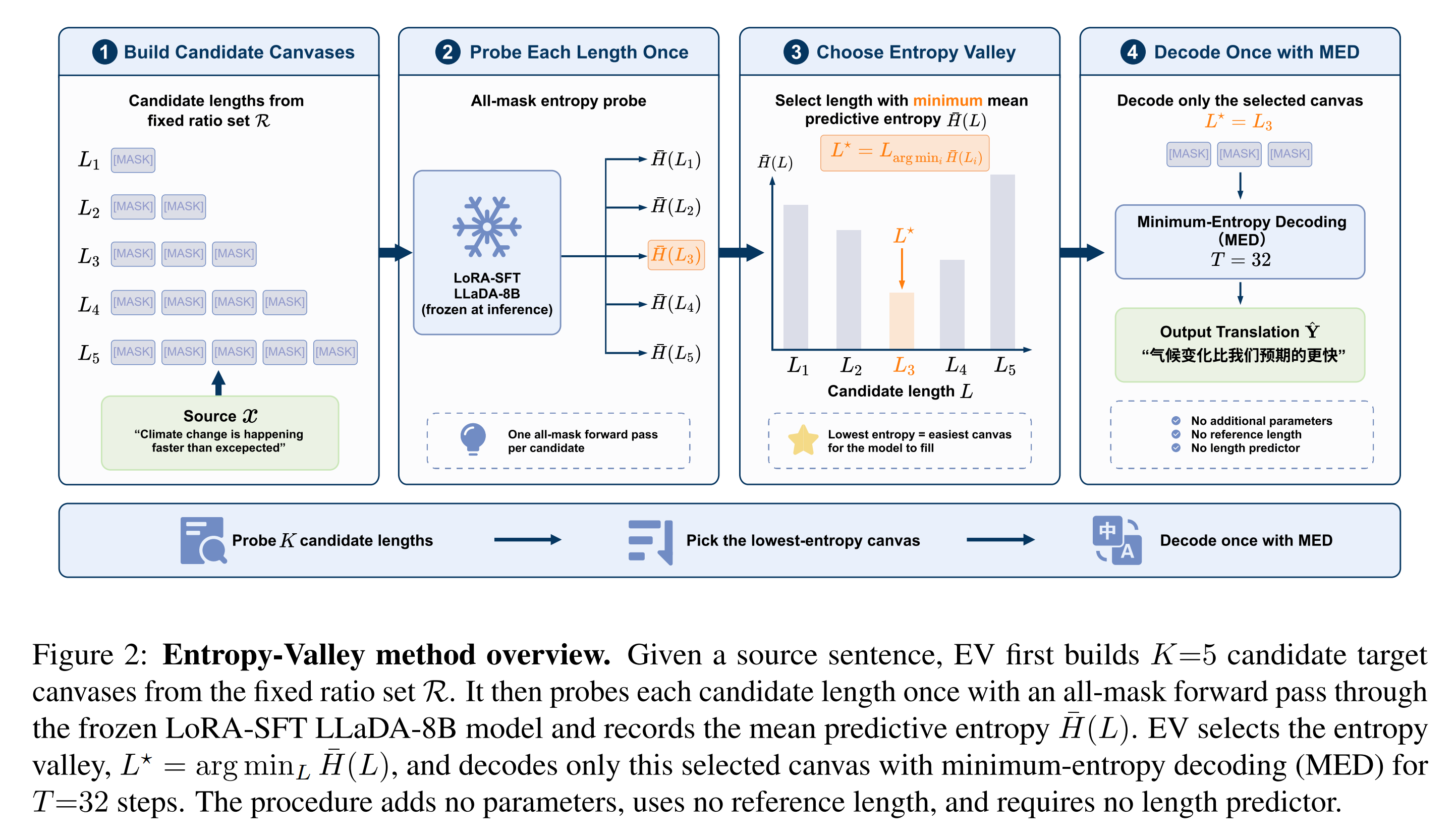 Representative figure from Length-Adaptive Decoding for Masked Diffusion Machine Translation