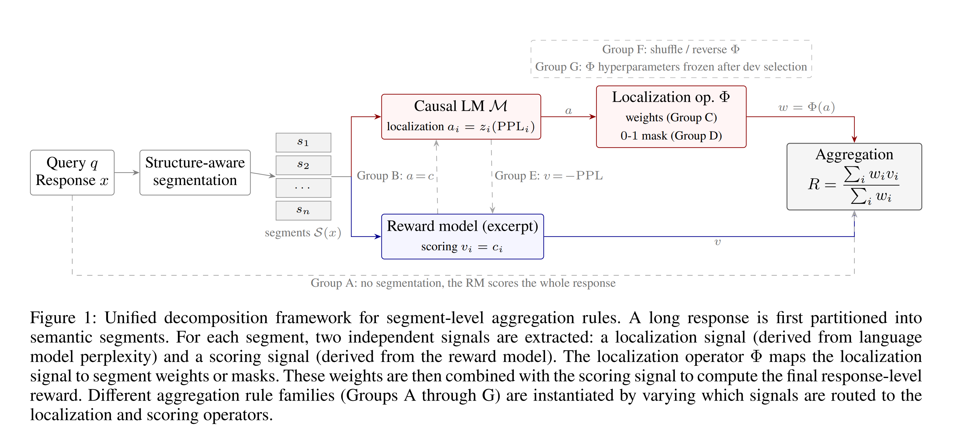Representative figure from Decoupling Localization and Scoring in Long-form Reward Models