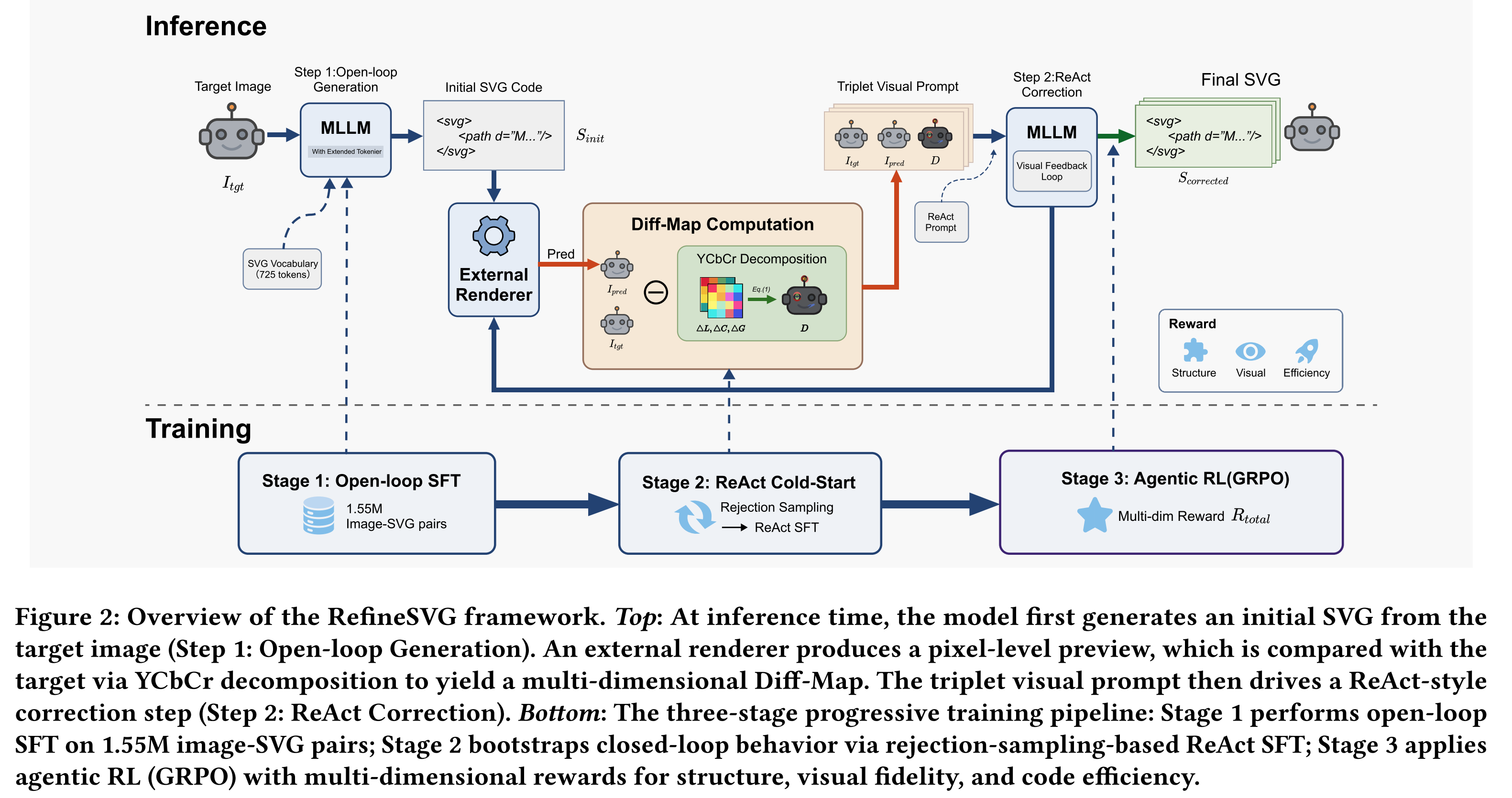 Representative figure from RefineSVG: Visual Feedback-Driven Reinforcement Learning for Image-to-SVG Generation