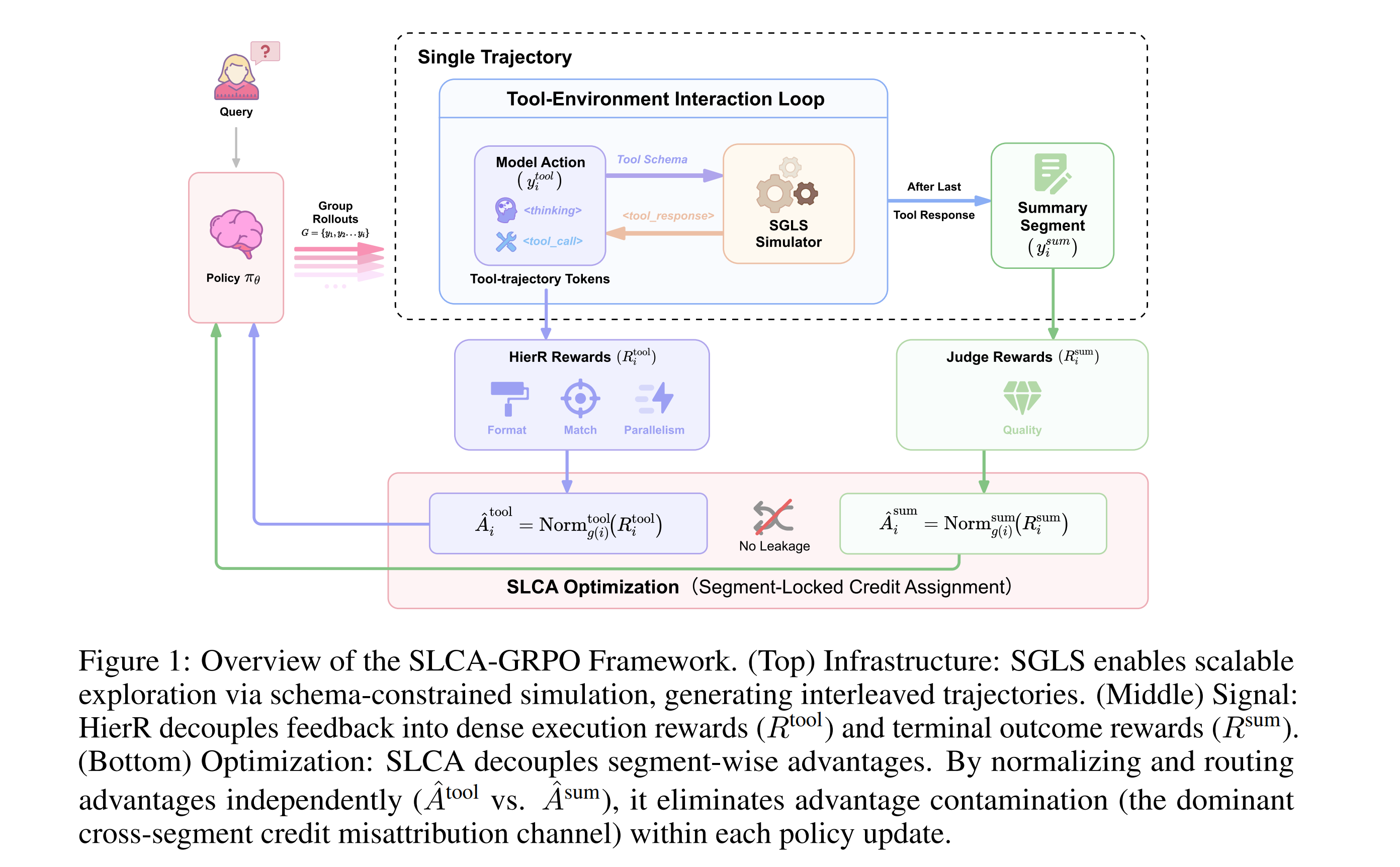 Representative figure from SLCA-GRPO: Resolving Cross-Segment Credit Misattribution in Tool-Calling RL