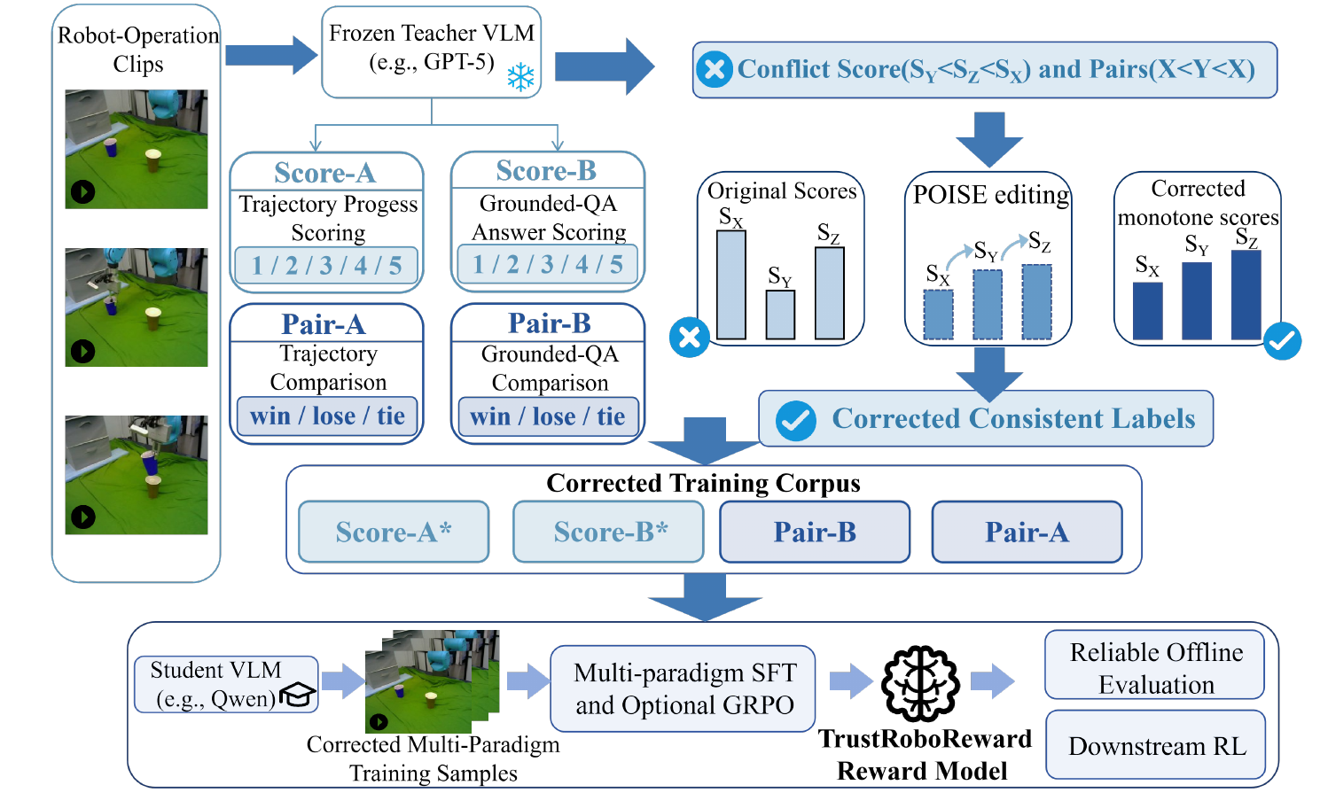 Representative figure from TrustRoboReward: Preference-Ordered Isotonic Score Editing for Multi-Paradigm Robot Reward Models